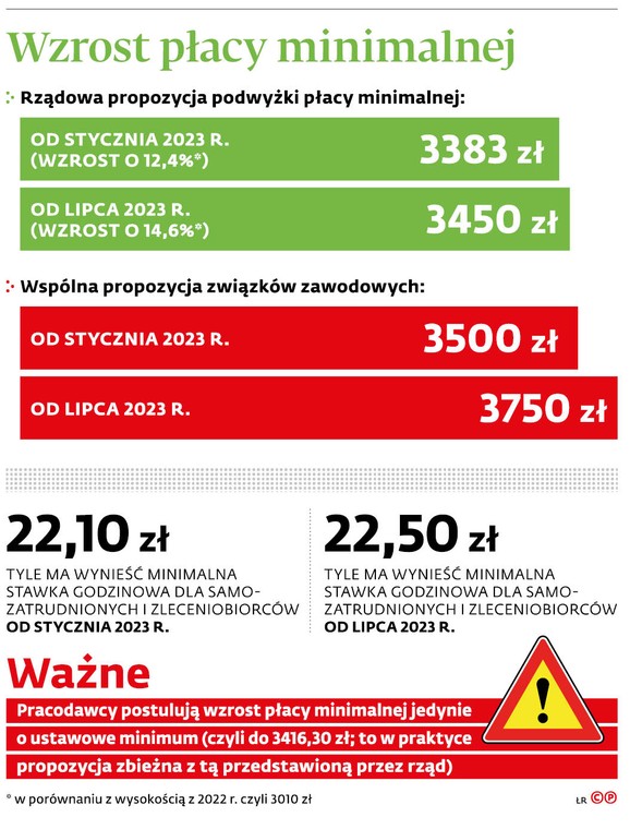 Wzrost płacy minimalnej