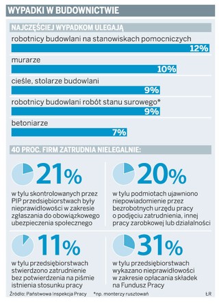 Pracownicy budowlani boją się zgłaszać wypadki