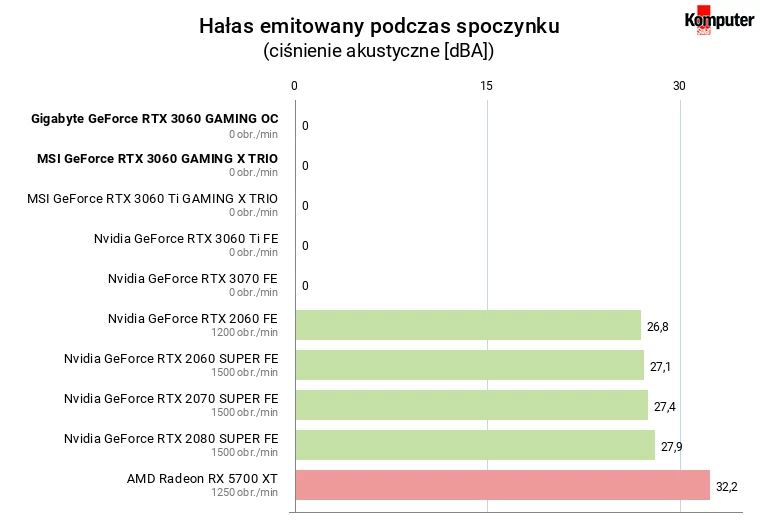 Nvidia GeForce RTX 3060 – Hałas emitowany podczas spoczynku