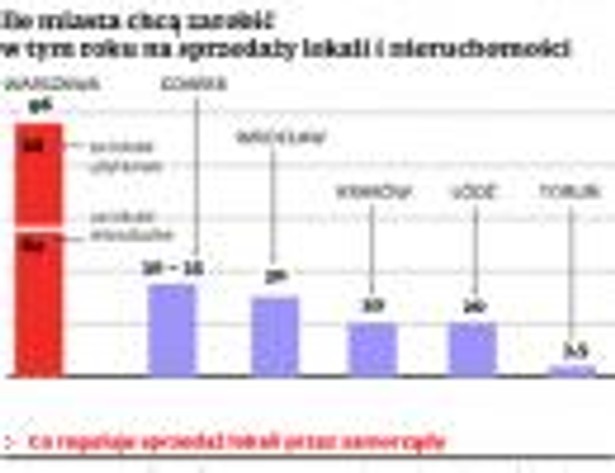 Ile miasta chcą zarobić w tym roku na sprzedaży lokali i nieruchomości