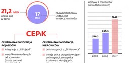 CEPiK – Centralna Ewidencja Problemów i Kłopotów