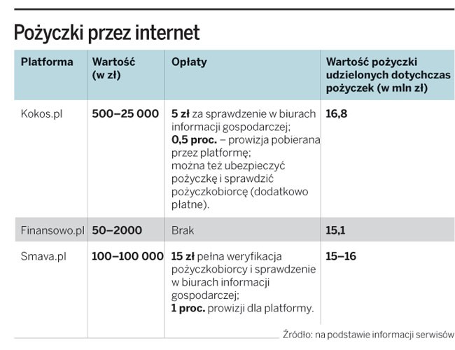 Pożyczki przez internet