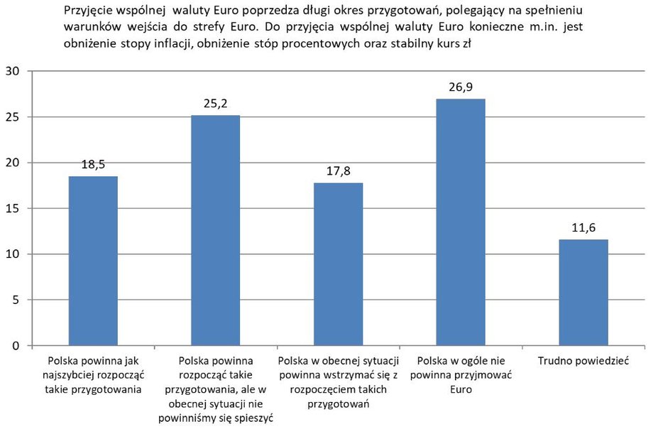 Źródło: "Polacy o wspólnej walucie euro", sondaż CAWI, reprezentatywna próba dorosłych mieszkańców Polski (N=1020). Wykonawca: SW Research. Realizacja: maj 2023