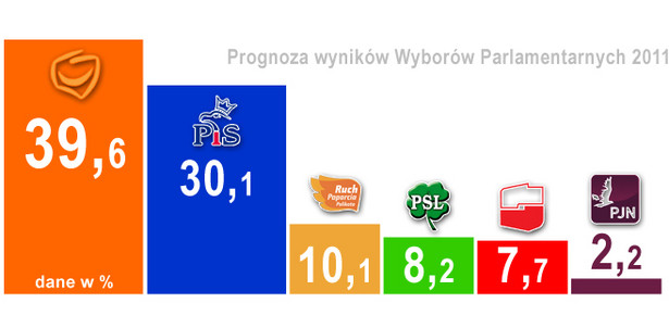 Pierwsza prognoza wyników