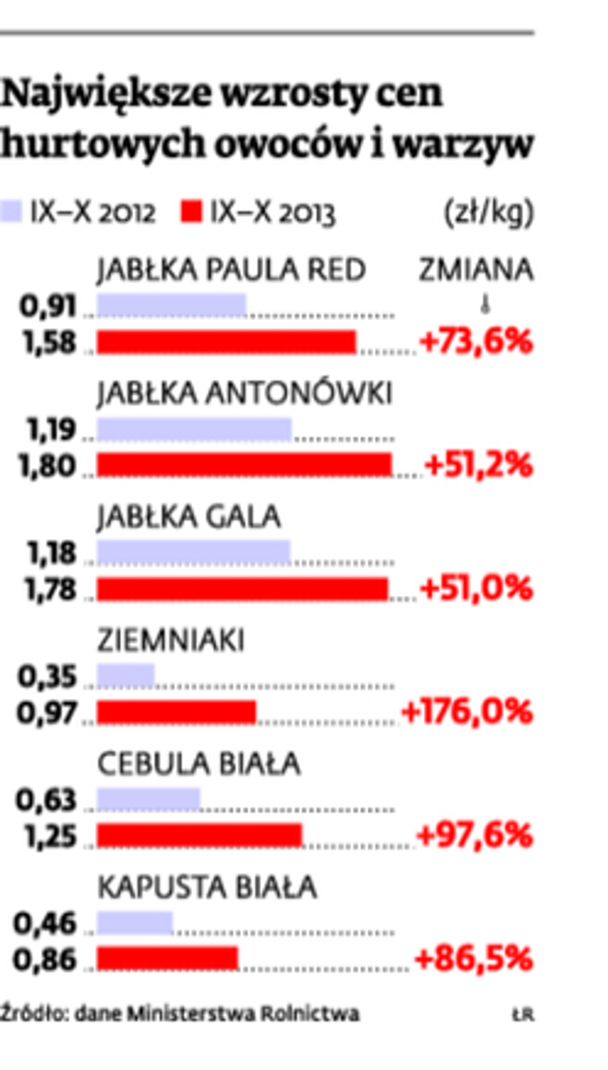 Największe wzrosty cen hurtowych owoców i warzyw