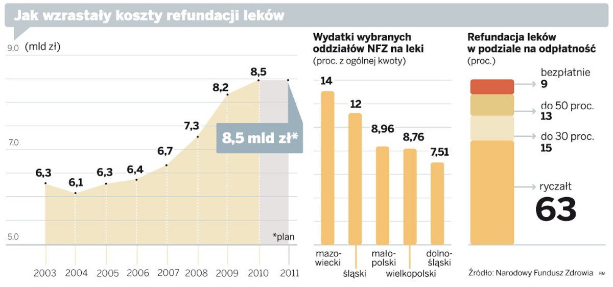 Jak wzrastały koszty refundacji leków.
