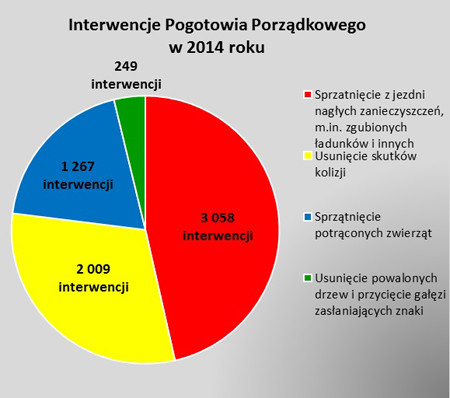 Pogotowie Porządkowe podsumowuje rok