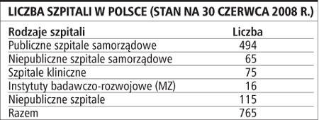 Liczba szpitali w Polsce (stan na 30 czerwca 2008 r.)