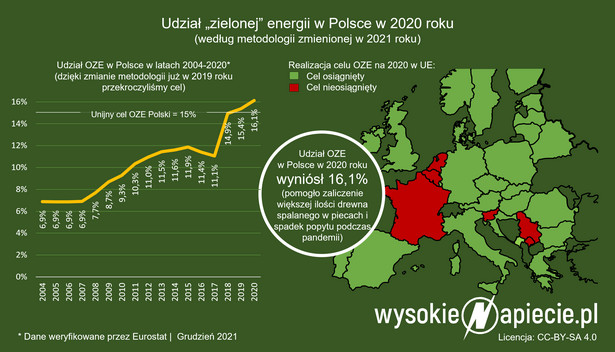 Udział "zielonej" energii w Polsce w 2020 roku