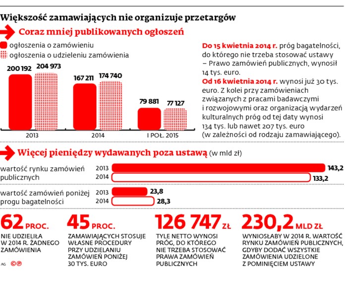 Większość zamawiających nie organizuje przetargów