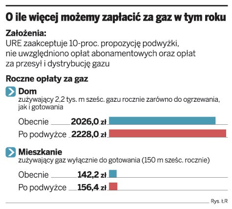 O ile więcej możemy zapłacić za gaz w tym roku