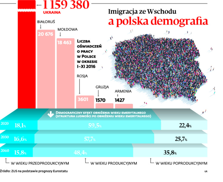 Imigracja ze Wschodu a polska demografia