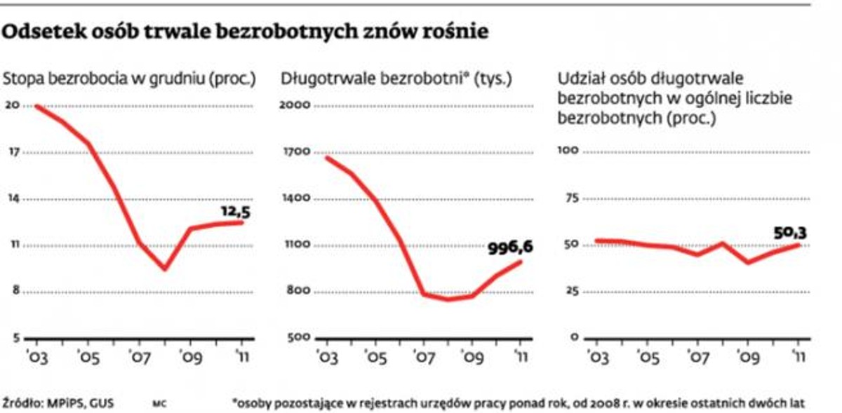 Odsetek osób trwale bezrobotnych znów rośnie