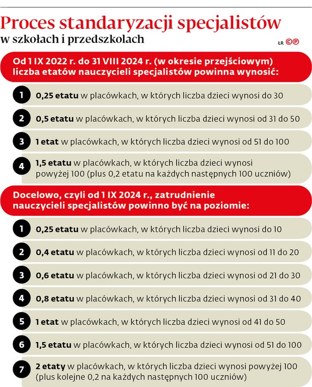 Proces standaryzacji specjalistów w szkołach i przedszkolach