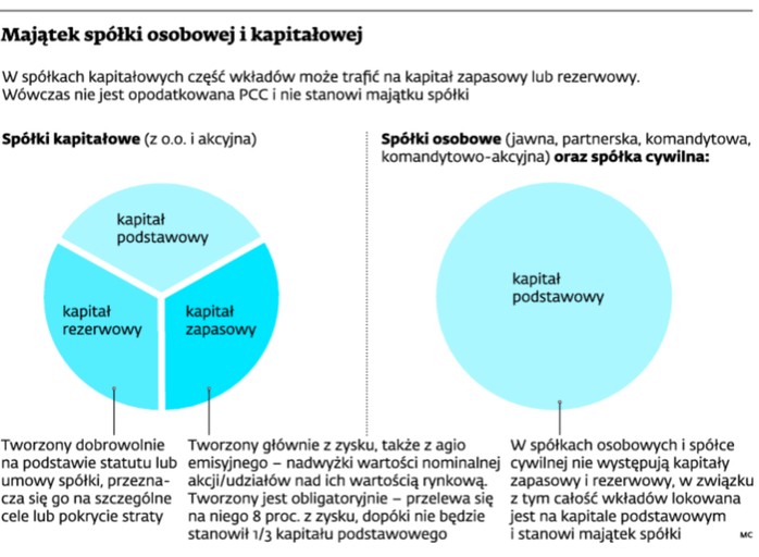 Majątek spółki osobowej i kapitałowej