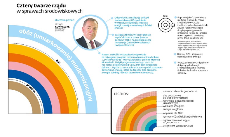 Rządowa ekoschizofrenia - obóz umiarkowany (p)