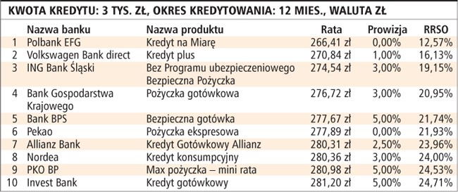 Kwota kredytu: 3 tys. zł, okres kredytowania: 12 mies., waluta zł