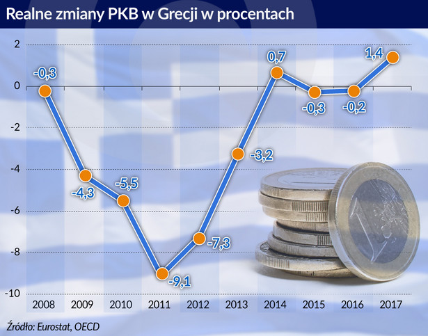 PKB Grecji (graf. Obserwator Finansowy)