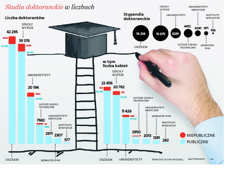 Studia doktoranckie w liczbach