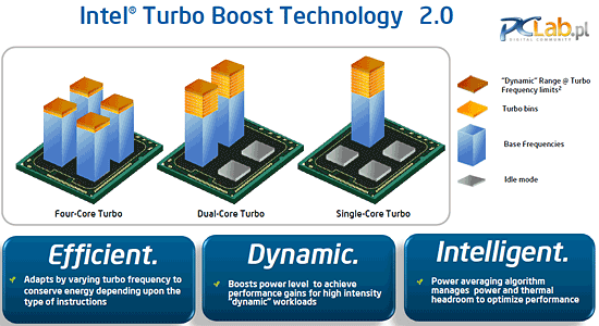 Usprawniona technika Turbo Boost – teraz w wersji 2.0. Szybkość zegara taktującego może się zwiększyć nawet o 1,1 GHz ponad nominalną