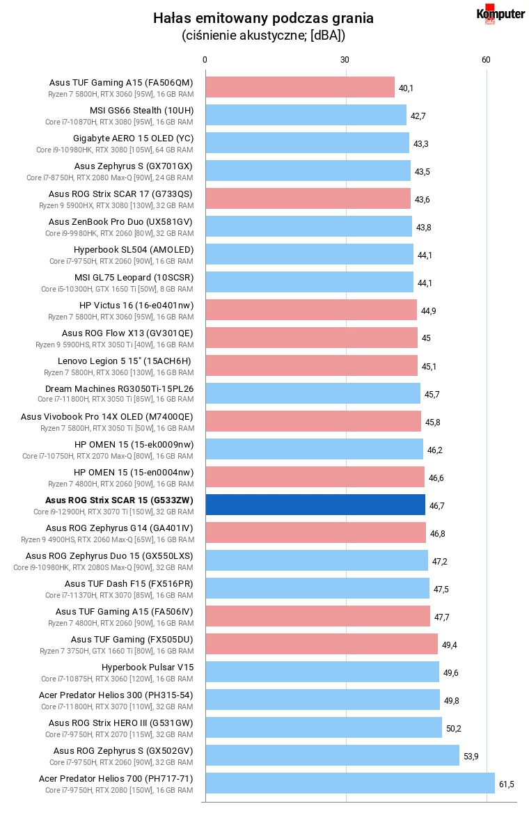 Asus ROG Strix SCAR 15 (G533ZW) – Hałas emitowany podczas grania