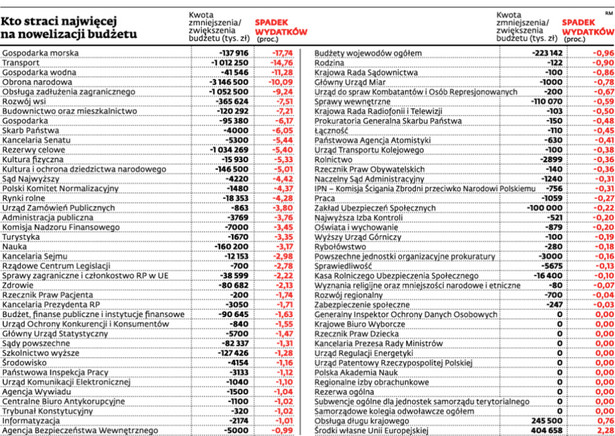 Kto straci najwięcej na nowelizacji budżetu