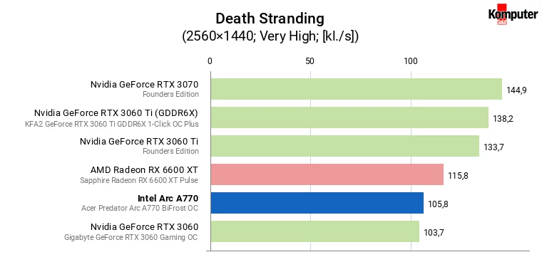 Intel Arc A770 – Death Stranding