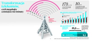 Transformacja telekomów, czyli megabajty cenniejsze niż minuty