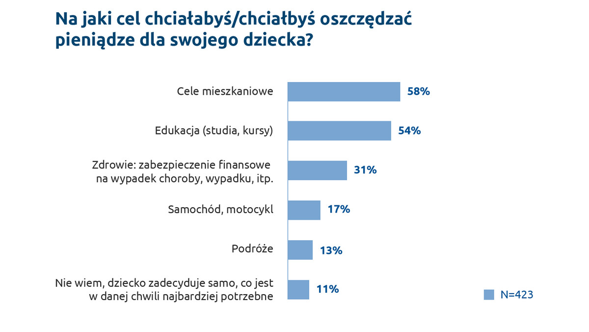 Według badań Polacy u progu dorosłego życia otrzymują głównie wsparcie finansowe na organizację wesela, pokrycie kosztów edukacji albo kupno mieszkania. Rośnie też popularność polis na życie i dożycie dla dzieci, które te cele mają zabezpieczyć. 