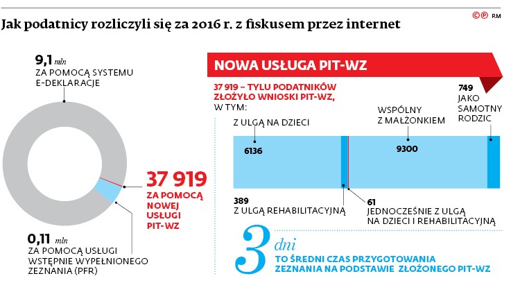 Jak podatnicy rozliczyli się za 2016r. z fiskusem przez internet