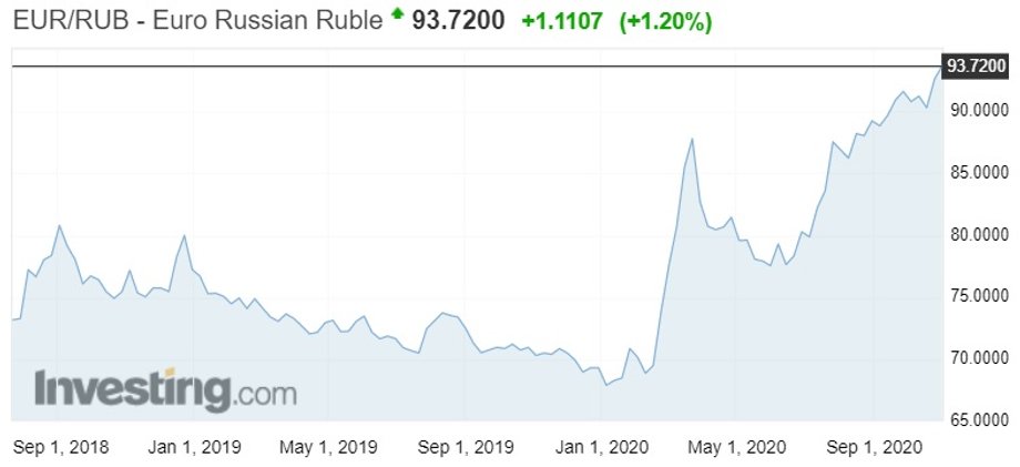 Notowania euro do rosyjskiego rubla