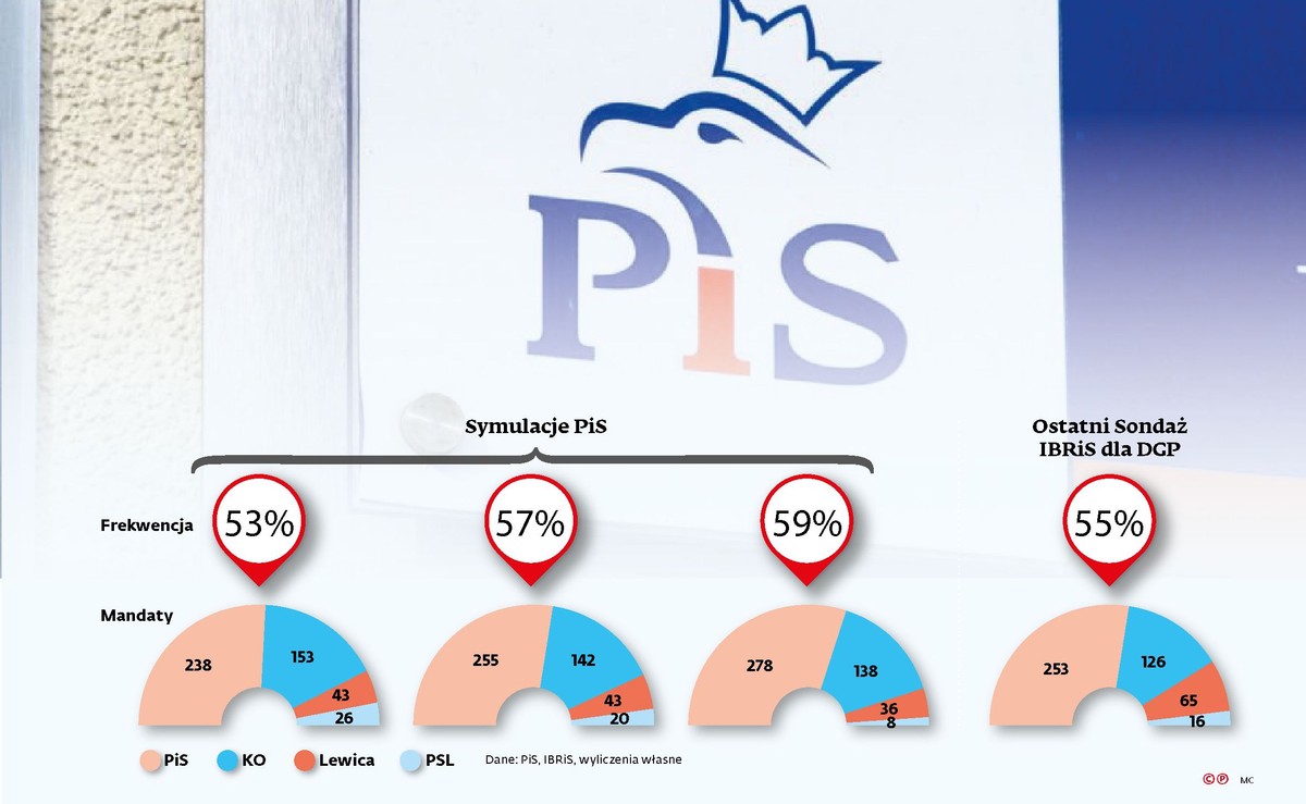Wybory PiS