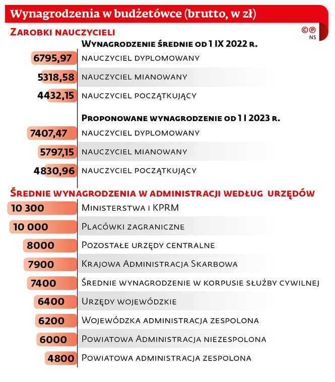 Wynagrodzenia w budżetówce (brutto, w zł)