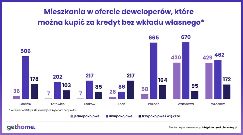 Mieszkania