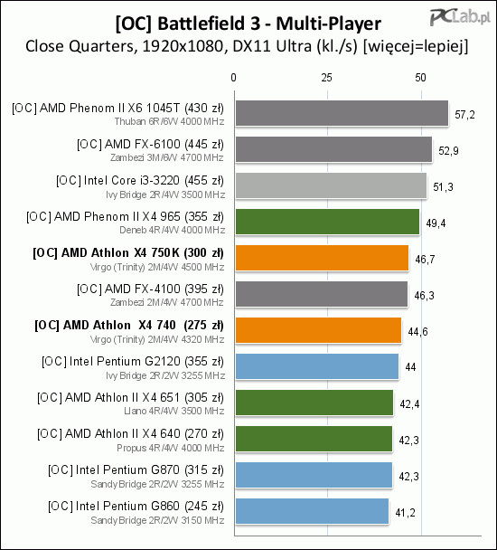 Amd athlon x4 750k сравнение