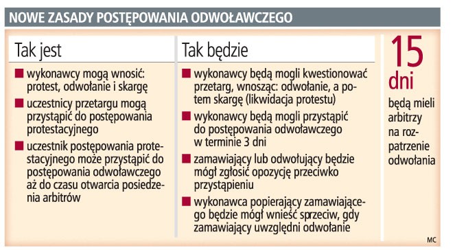 Nowe zasady postępowania odwoławczego