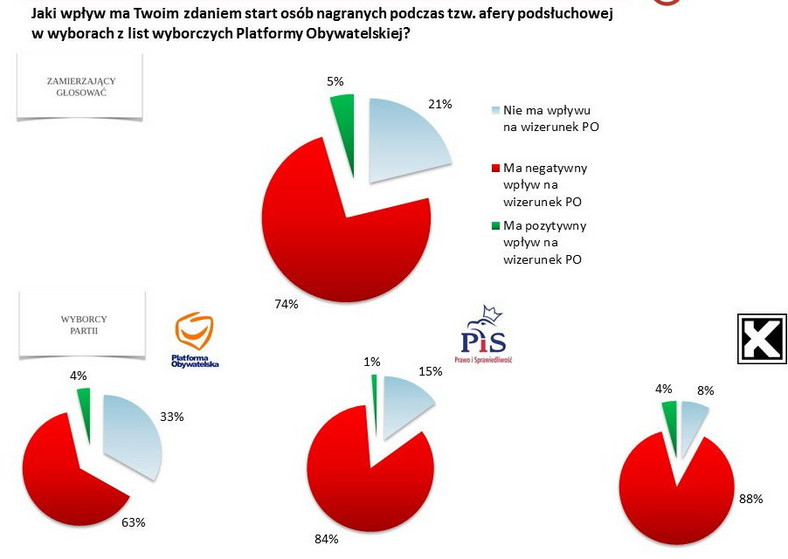 Jaki wpływ ma Twoim zdaniem start osób nagranych podczas tzw. afery podsłuchowej w wyborach z list wyborczych Platformy Obywatelskiej?, fot. tajnikipolityki