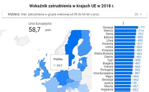 Coraz więcej Europejczyków w wieku przedemerytalnym pracuje. Polska w ogonie UE