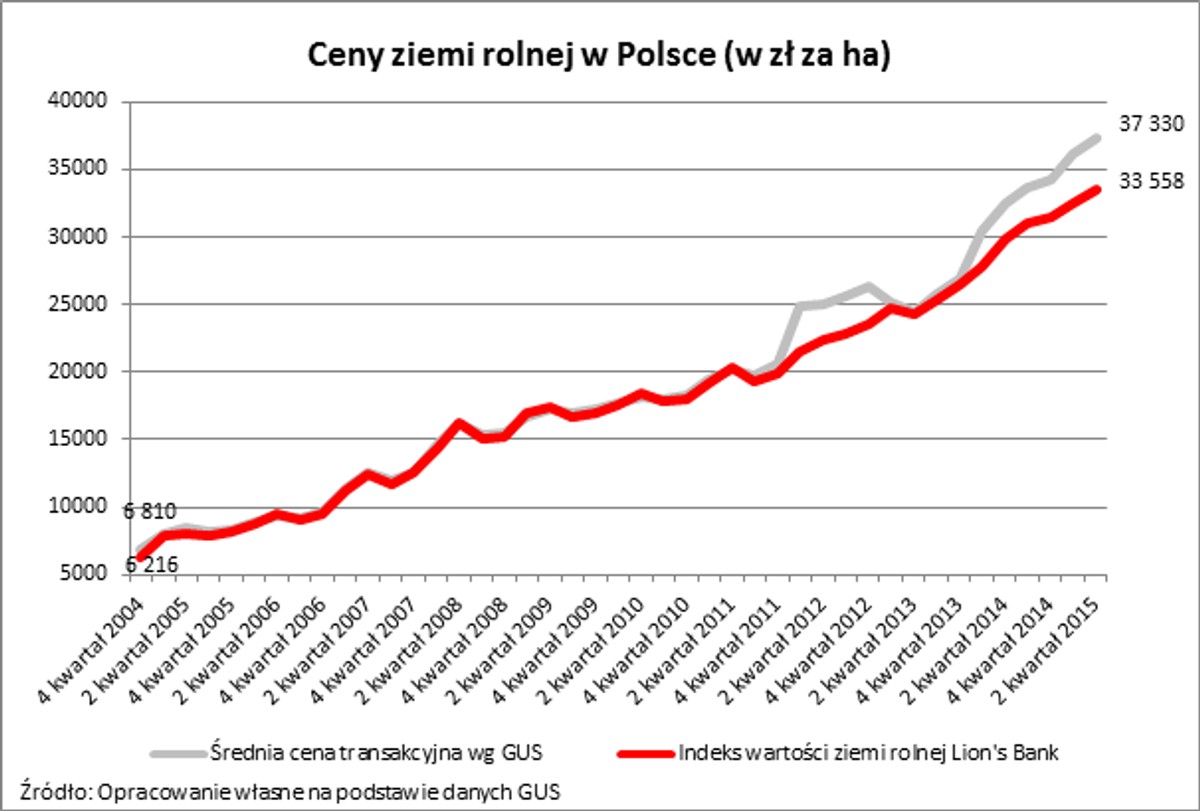 Ceny ziemi rolnej w Polsce