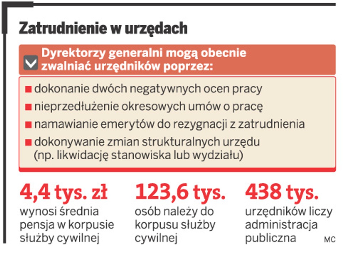 Zatrudnienie w urzędach