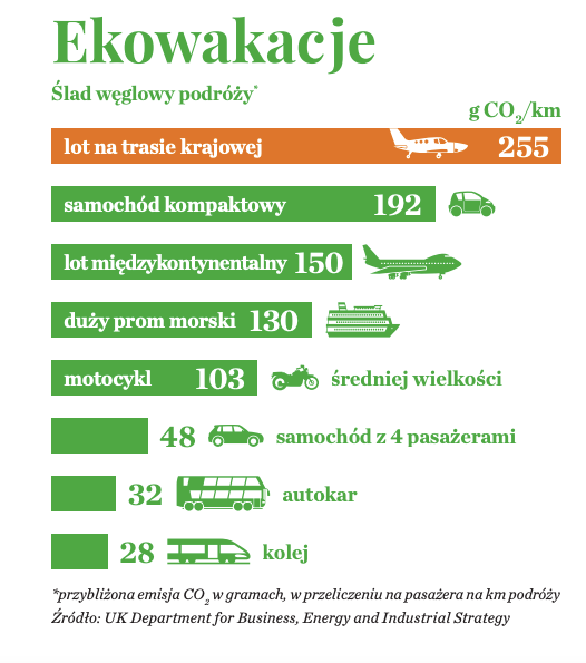 Ekowakacje