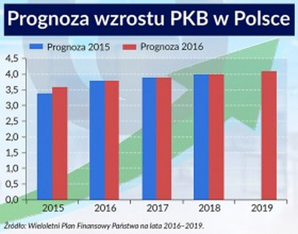 Prognoza wzrostu PKB (infografiki Bogusław Rzepczak)