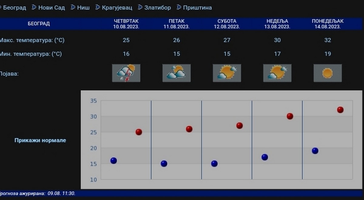 RHMZ Fünf-Tage-Vorhersage