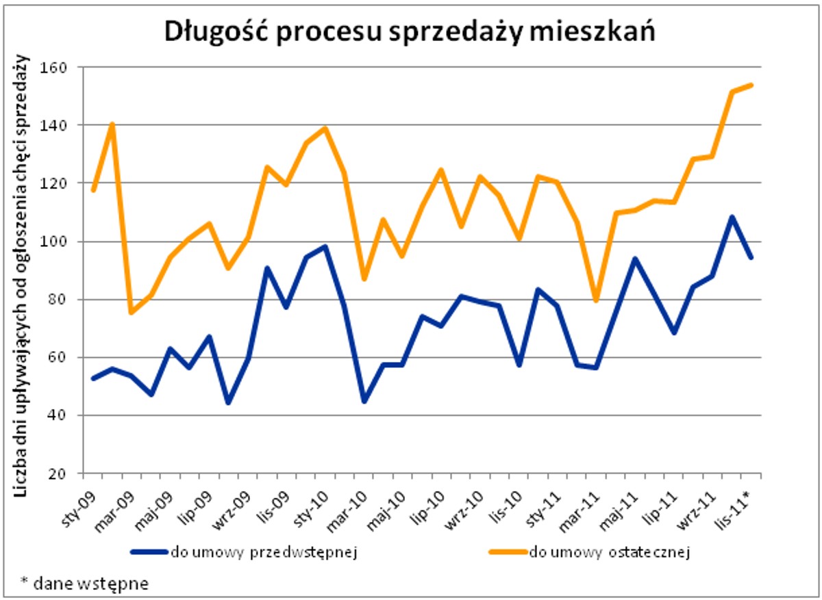 Dłść procesu sprzedaży mieszkań