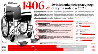 1406 zł świadczenia pielęgnacyjnego otrzyma rodzic w 2017 r.