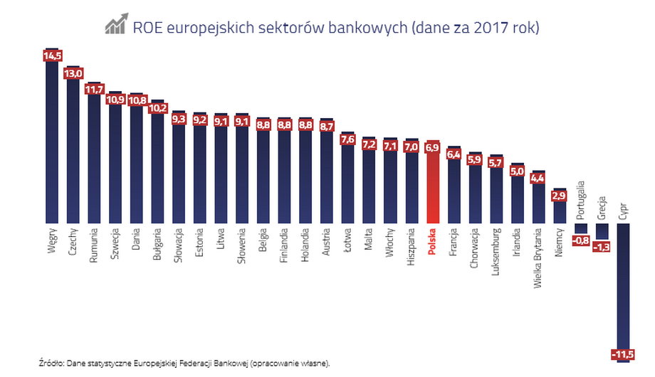 Wskaźnik rentowności banków w Europie
