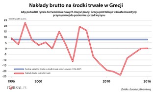 Trudno odzyskać utracone zaufanie inwestorów. Grecja jest tego najlepszym przykładem