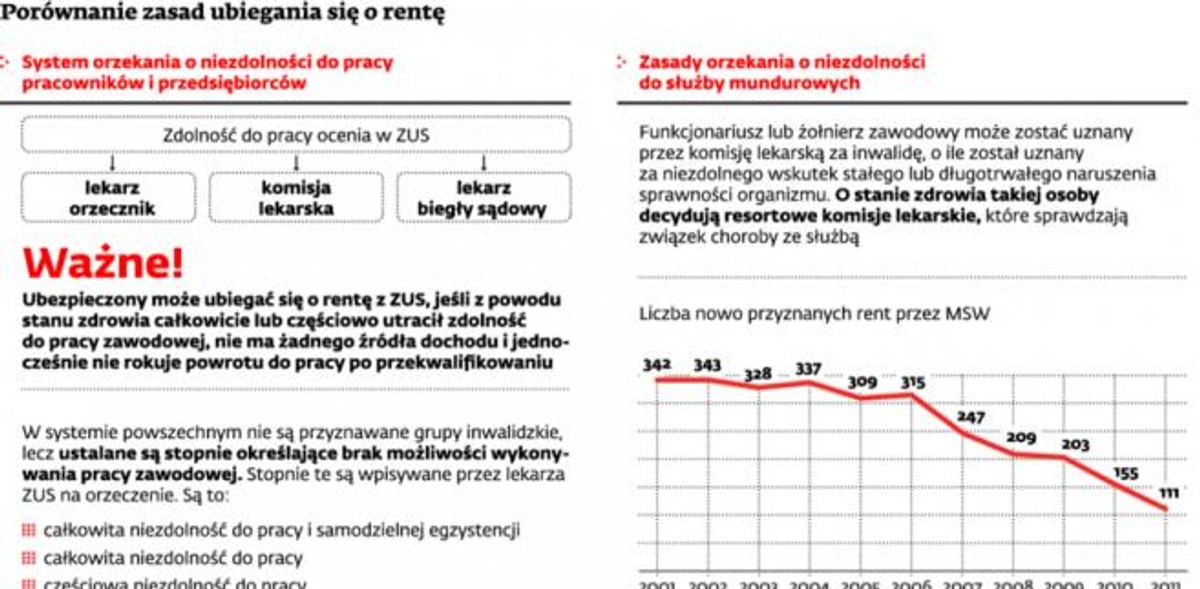 Porównanie zasad ubiegania się o rentę