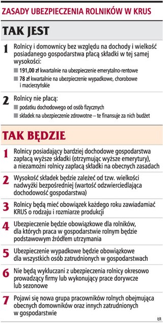 Składki do KRUS będą zależeć od zamożności rolników