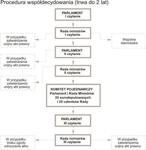 Procedura współdecydowania